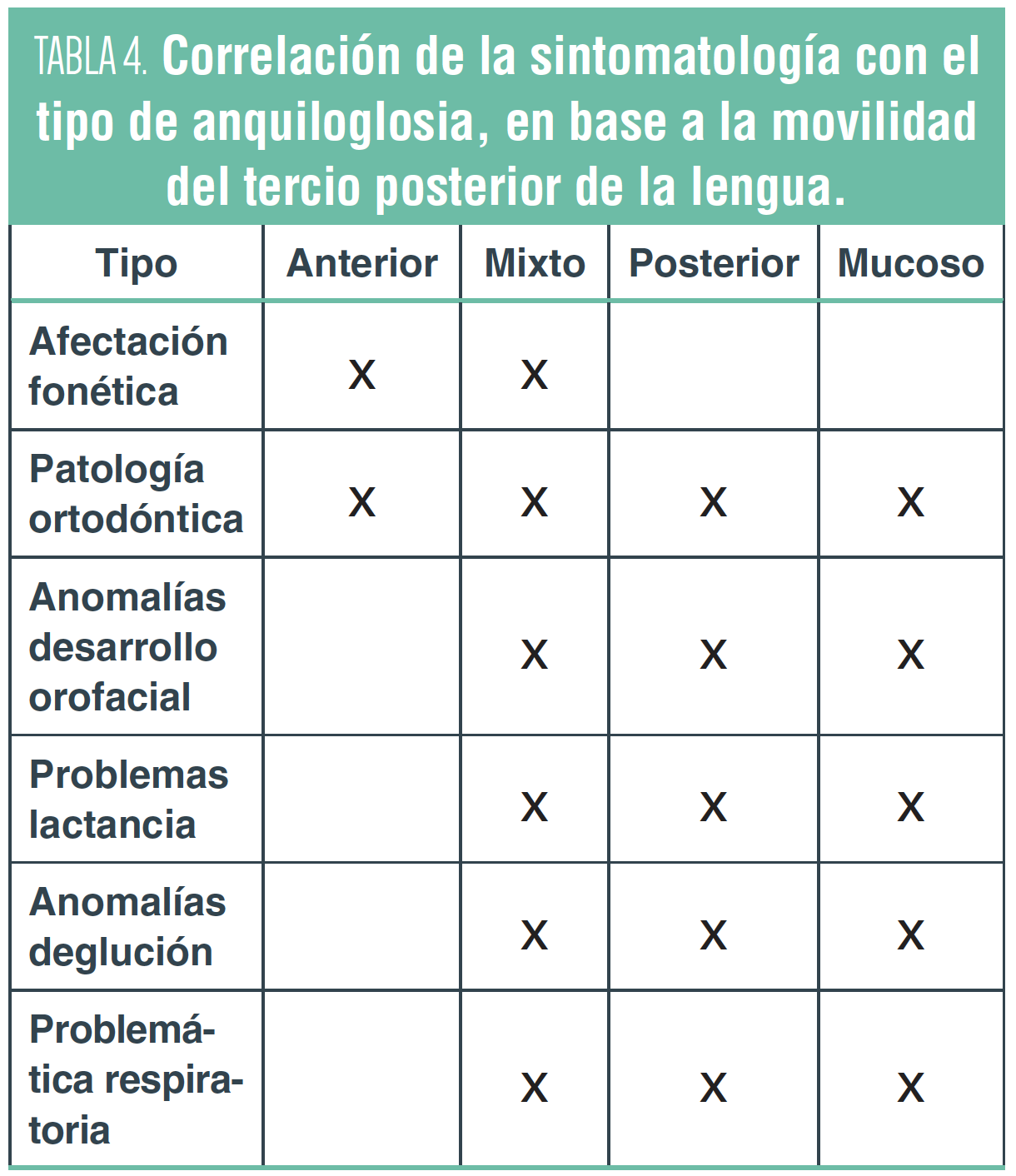 Correlación de la sintomatología con el tipo de anquiloglosia, en base a la movilidad del tercio posterior de la lengua.