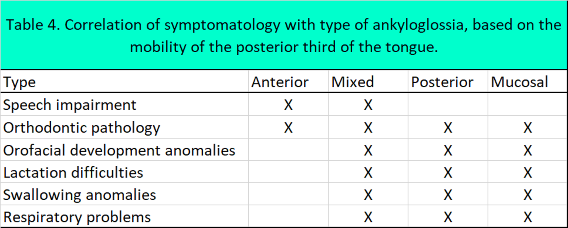 Ankyloglossia (tonguetie) proposal of a new classification